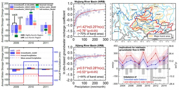 Evaluation of water storage variability and water balance