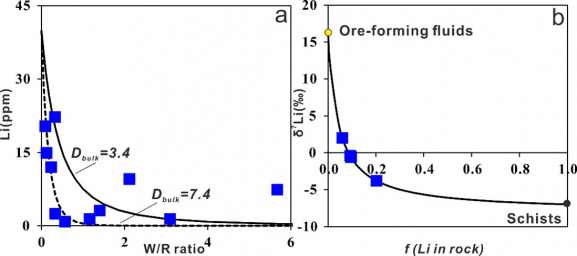 A Li-O-Sr-Nd isotopes study on the alteration zones of the Baiyun gold deposit, North China Craton: Implications for the genesis and exploration