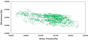 Groundwater head responses to terrestrial water load 