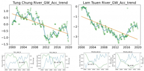 Imprint of groundwater storage dynamics by silicate under water diversion 