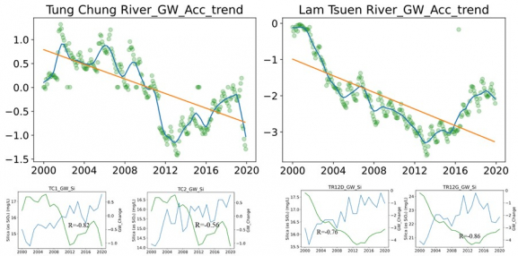 Imprint of groundwater storage dynamics by silicate under water diversion 