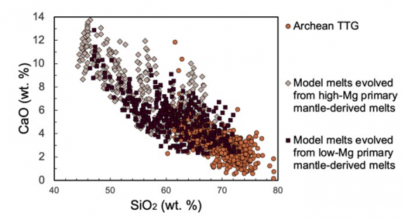 The petrogenesis of Archean TTG: insights from thermal dynamic modeling