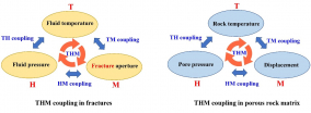 Thermo-hydro-mechanical (THM) coupling 