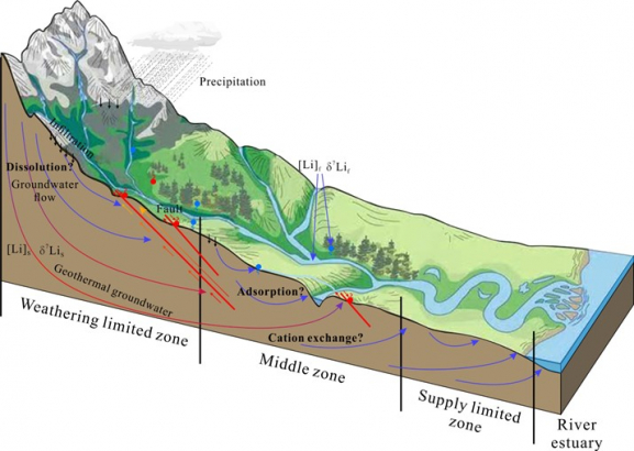 Controls of chemical weathering under surface water-groundwater interaction constrained by reactive transport model of lithium