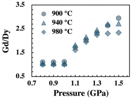 Formation of Archean continental crust: insights from the Gd/Dy ratios of TTG rocks