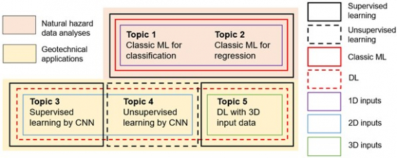 Machine learning for natural hazard data analyses and data-driven geotechnical engineering applications