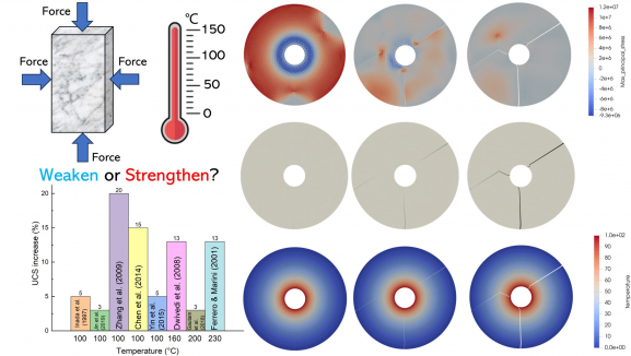 Rock Strengthening Mechanisms Upon Heating:  Experimental and Numerical Research