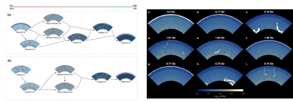 Integrated Study of Lid Modes and Plate Tectonic Patterns in Planetary Evolution:  Diversity, Commonalities, and Evolutionary Mechanisms