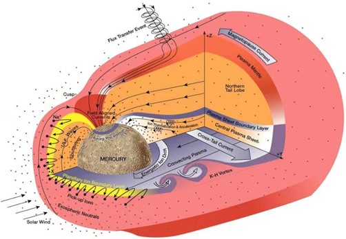Research of Mercury’s Magnetosphere Using a Global Three-Dimensional Hybrid Model